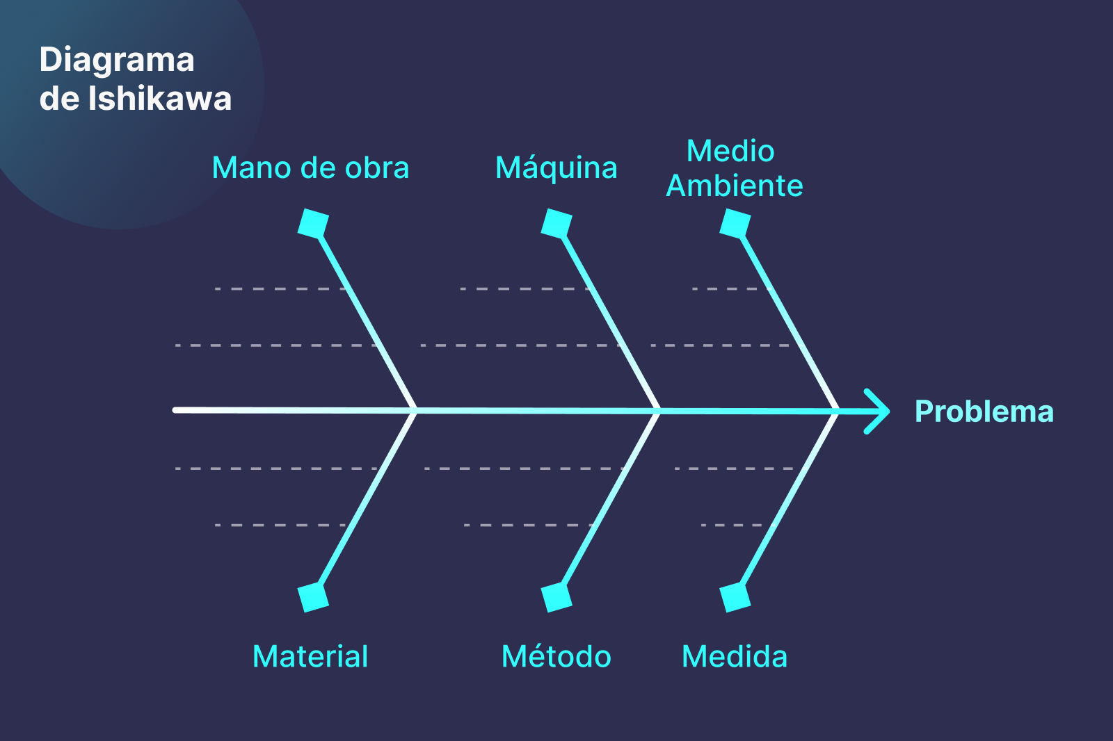 diagrama de ishikawa